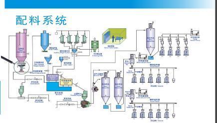 营口自动配料系统组成及特点有哪些？
